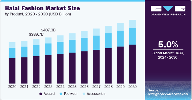 Halal Fashion Market Size, 2024 - 2030