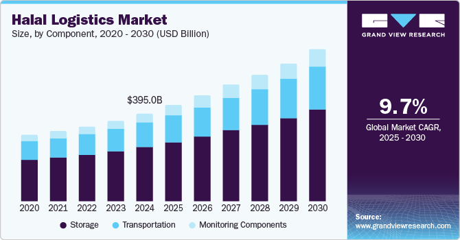 Halal Logistics Market Size by Component, 2020 - 2030 (USD Billion) Halal Logistics Market Size by Component, 2020 - 2030 (USD Billion)
