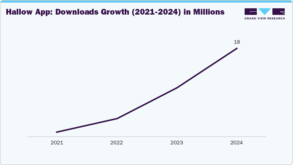 Hallow App: Downloads Growth (2021-2024) in Millions Hallow App: Downloads Growth (2021-2024) in Millions