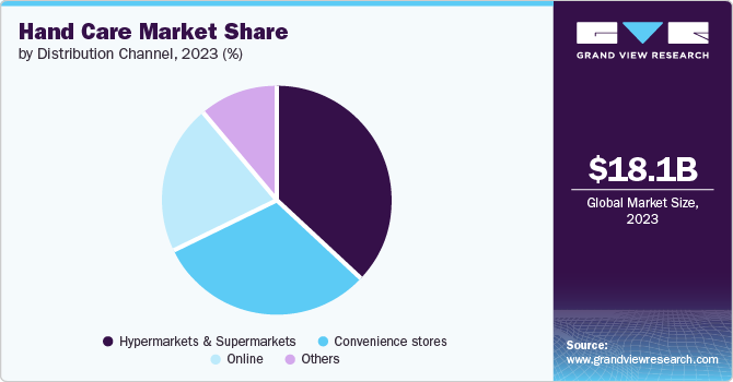 Hand Care Market Share, 2023