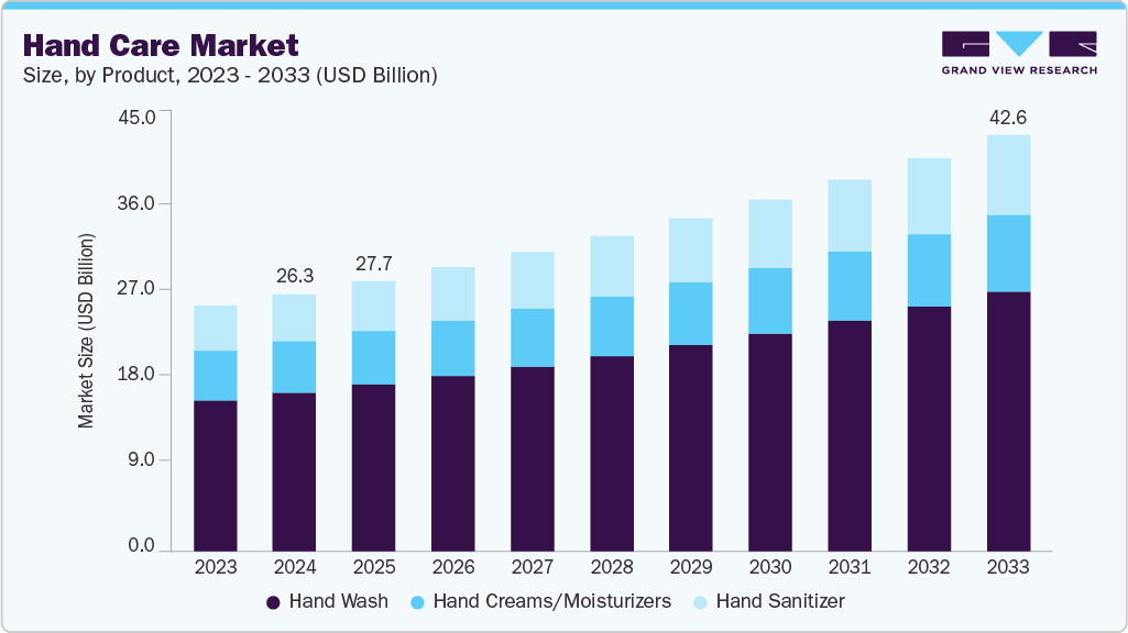 Hand care market size and growth forecast (2023-2033) Hand care market size and growth forecast (2023-2033)