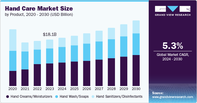 Hand Care Market Size, 2024 - 2030