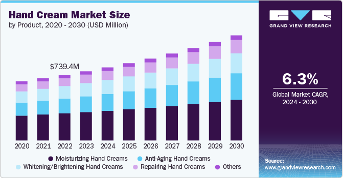 Hand Cream Market Size, 2024 - 2030