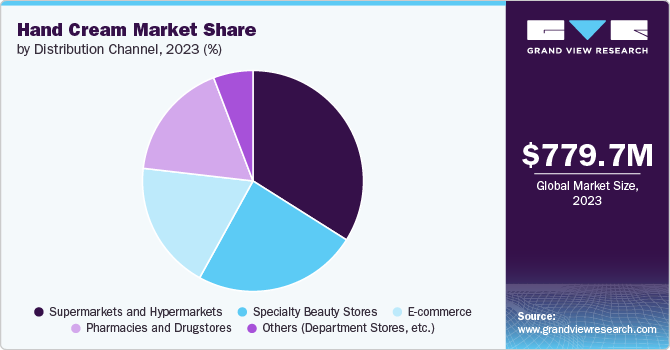 Hand Cream Market Share, 2023