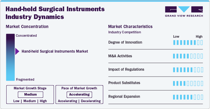 Hand-held Surgical Instruments Industry Dynamics