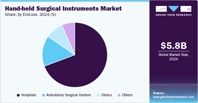 Hand-held Surgical Instruments Market Share by End-use, 2024 (%)