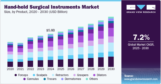 Hand-held Surgical Instruments Market Size by Product, 2020 - 2030 (USD Billion)