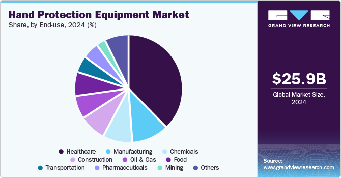 Hand Protection Equipment Market Share by End-use, 2024 (%) Hand Protection Equipment Market Share by End-use, 2024 (%)