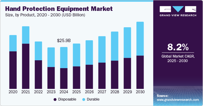 Hand Protection Equipment Market Size by Product, 2020 - 2030 (USD Billion) Hand Protection Equipment Market Size by Product, 2020 - 2030 (USD Billion)