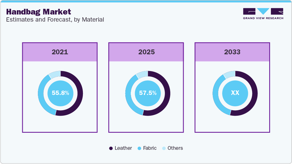 Handbag Market Estimates and Forcaste, by Material Handbag Market Estimates and Forcaste, by Material