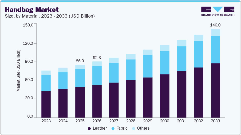 Handbag market size and growth forecast (2026-2033) Handbag market size and growth forecast (2026-2033)