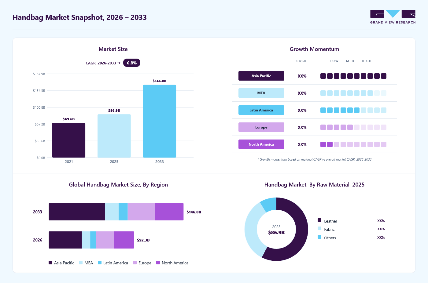 Handbag market overview: Grand View Research estimates the global market size at USD 86.9 billion in 2025, projected to grow from USD 92.3 billion in 2026 to USD 146 billion by 2033 at a 6.8% CAGR, with regional growth momentum.