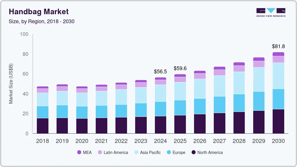 Handbag market size by region, and growth forecast (2025-2030) Handbag market size by region, and growth forecast (2025-2030)