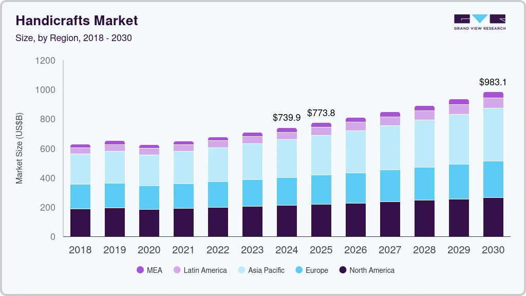 Handicrafts market size by region, and growth forecast (2025-2030) Handicrafts market size by region, and growth forecast (2025-2030)