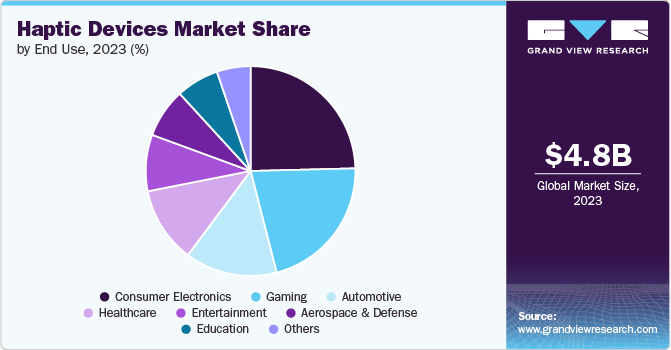 Haptic Devices Market Share by End Use 2023 (%)