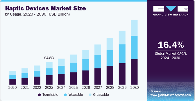 Haptic Devices Market Size by Usage, 2020 - 2030 (USD Billion)