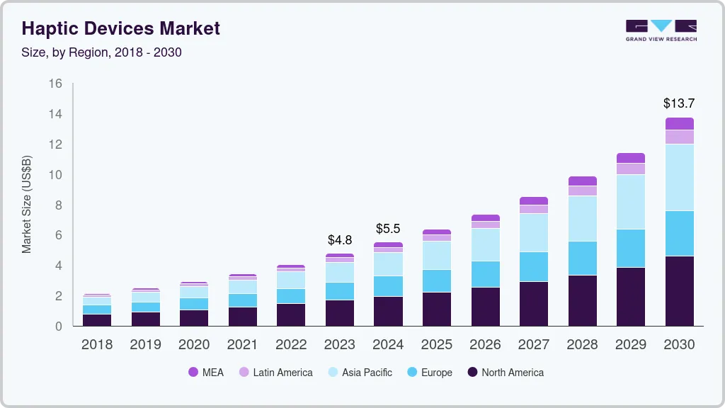 Haptic devices market size by region, and growth forecast (2024-2030) Haptic devices market size by region, and growth forecast (2024-2030)