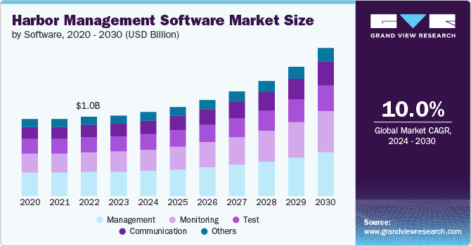 Harbor Management Software Market size and growth rate, 2024 - 2030