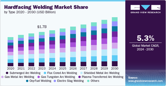 Hardfacing Welding Market Size by Type, 2020 - 2030 (USD Billion)