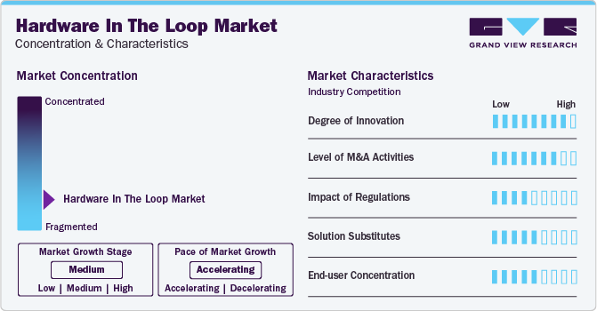 Hardware In The Loop Market Concentration & Characteristics