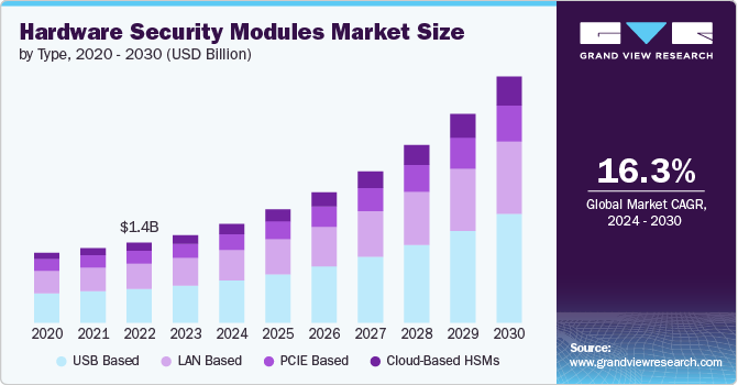 Hardware Security Modules Market size and growth rate, 2024 - 2030