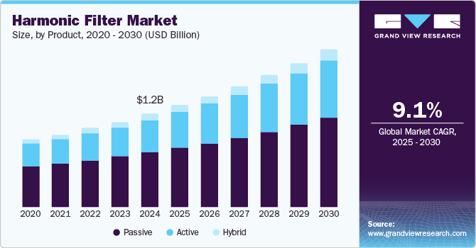 Harmonic Filter Market Size, by Product, 2020 - 2030 (USD Billion)