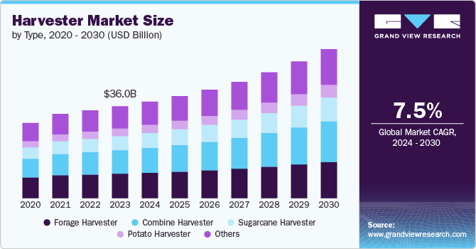 Harvester Market Size, 2024 - 2030