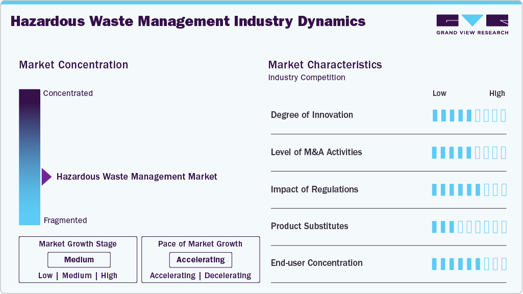 Hazardous Waste Management Industry Dynamics Hazardous Waste Management Industry Dynamics