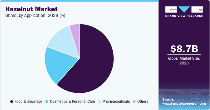 Hazelnut Market Share, By Application, 2023 (%)