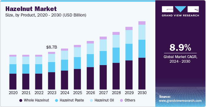 Hazelnut Market Size, By Product, 2020 - 2030 (USD Billion)