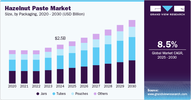 Hazelnut Paste Market Size by Packaging, 2020 - 2030 (USD Billion)