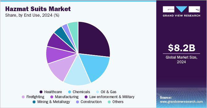 Hazmat Suits Market Size, By End Use, 2024 (%) Hazmat Suits Market Size, By End Use, 2024 (%)