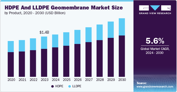 HDPE And LLDPE Geomembrane Market Size, 2024 - 2030