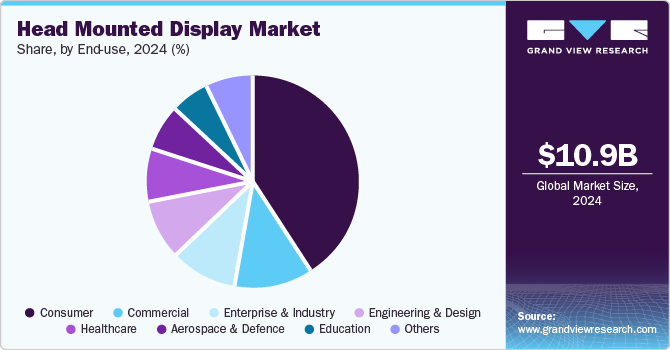 Head Mounted Display Market Share, By End Use, 2024 (%)