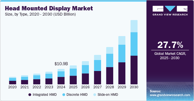 Head Mounted Display Market Size, By Type, 2020 - 2030 (USD Billion)