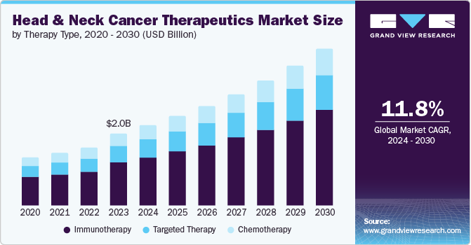 Head And Neck Cancer Therapeutics market size and growth rate, 2024 - 2030