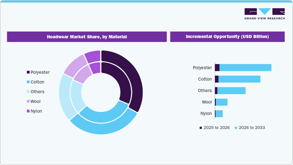 Headwear Market Share, by Material Headwear Market Share, by Material