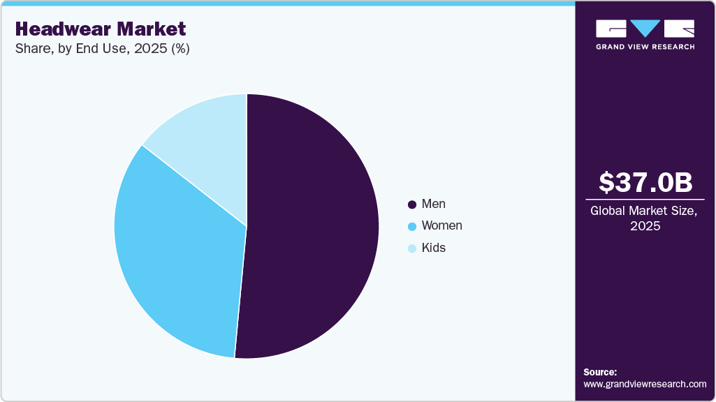 Headwear Market Share Headwear Market Share