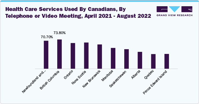 Health Care Services Used By Canadians, By Telephone or Video Meeting, April 2021 - August 2022 Health Care Services Used By Canadians, By Telephone or Video Meeting, April 2021 - August 2022