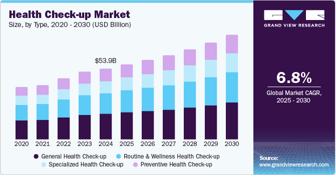 Health Check-Up Market Size, by Type, 2020 - 2030 (USD Billion)