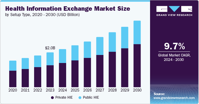 Health Information Exchange Market Size by Setup Type, 2020 - 2030 (USD Billion)