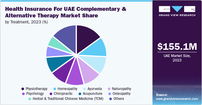 Health Insurance For UAE Complementary And Alternative Therapy Market Share by Treatment, 2023 (%)