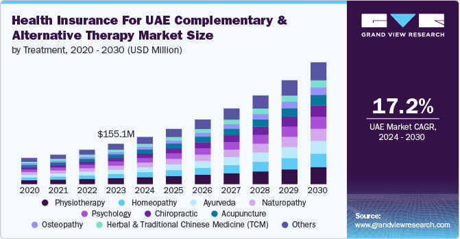 Health Insurance For UAE Complementary And Alternative Therapy Market Size by Treatment, 2020 - 2030 (USD Million)