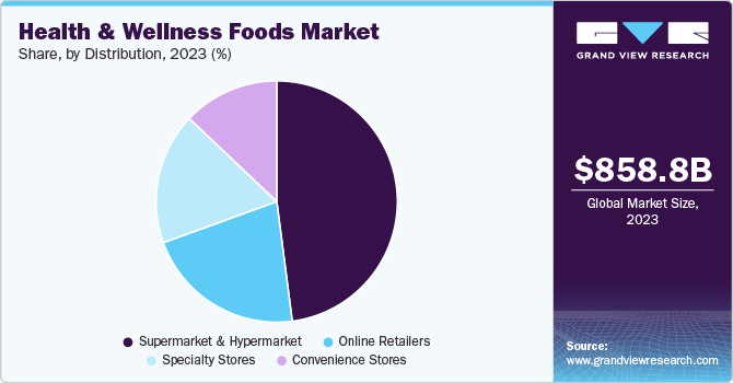 Health And Wellness Foods Market Share by Distribution, 2023 (%)