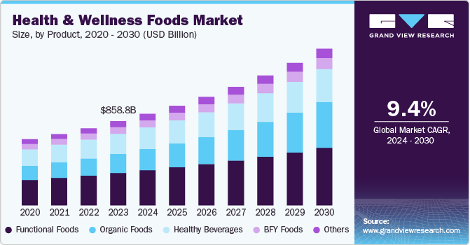 Health And Wellness Foods Market Size by Product, 2020 - 2030 (USD Billion)