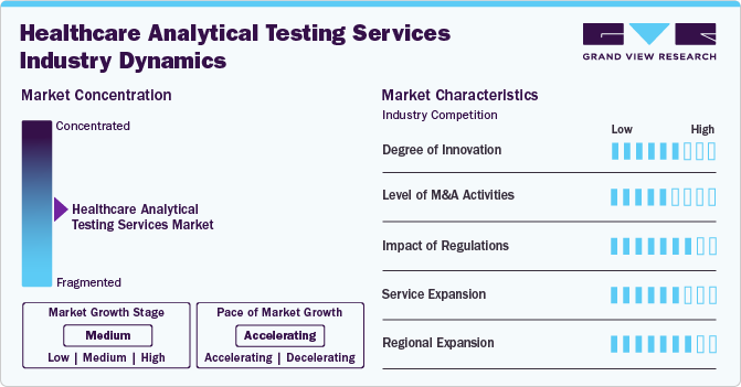 Healthcare Analytical Testing Services Industry Dynamics