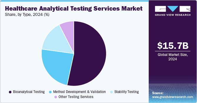 Healthcare Analytical Testing Services Market Share by Type, 2023 (%)