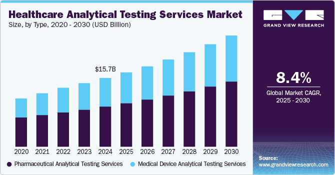 Healthcare Analytical Testing Services Market Size by Type, 2020 - 2030 (USD Billion)