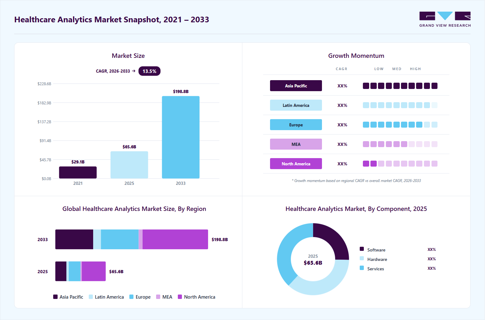 Healthcare analytics market overview highlighting global market size in 2025 (USD 65.60 Billion), revenue forecast for 2033 (USD 198.80 Billion), growth trends (CAGR 13.5% from 2026 to 2033), and regional growth momentum