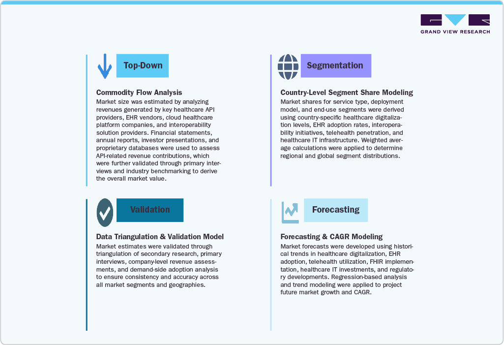 Healthcare API Market Estimation Model Healthcare API Market Estimation Model